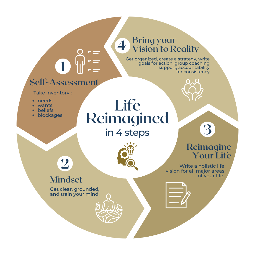 Life Reimagined Program steps